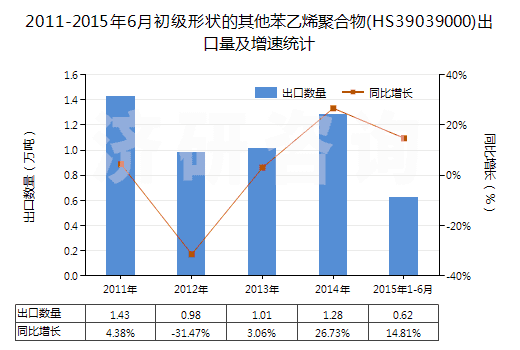 2011-2015年6月初級(jí)形狀的其他苯乙烯聚合物(HS39039000)出口量及增速統(tǒng)計(jì)